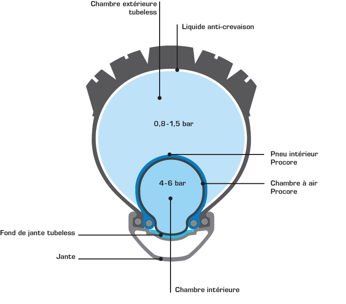 Notubes Solution anti-crevaison et étanchéité pour pneu tubeless ready