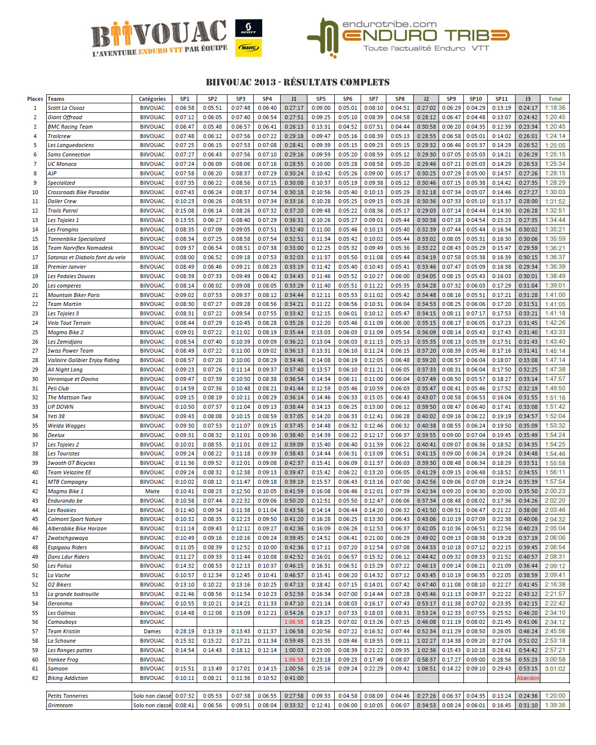 biivouac2013-classementcomplet