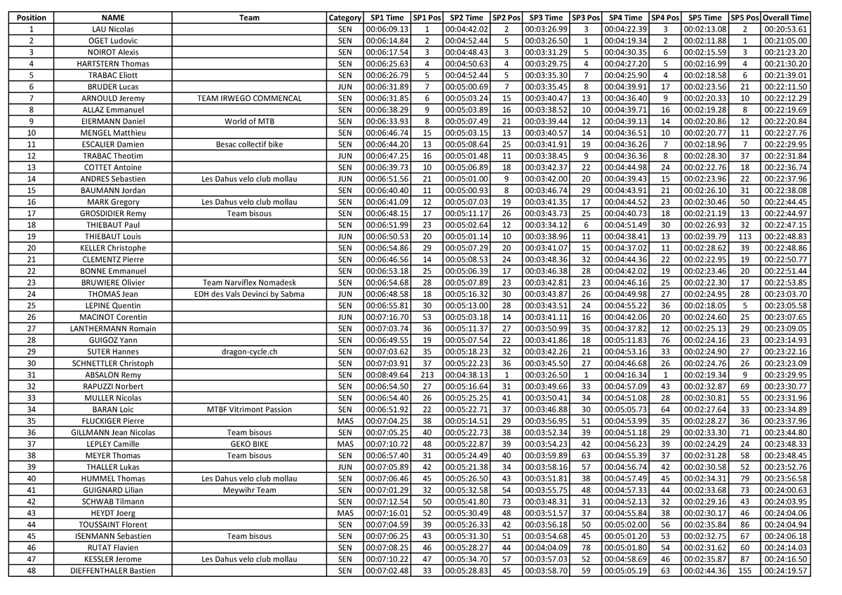 CET Mollau resultats par spéciales_Page_1